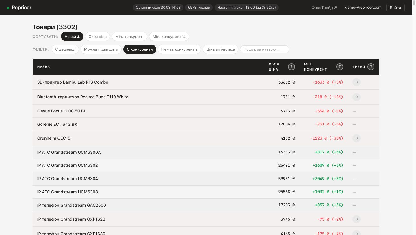 Дашборд Repricer — таблиця товарів з цінами конкурентів