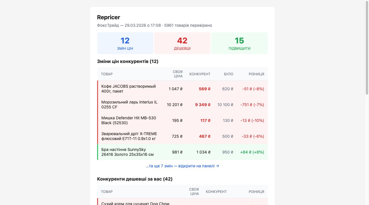 Email/Telegram-звіт Repricer — зведення змін цін конкурентів